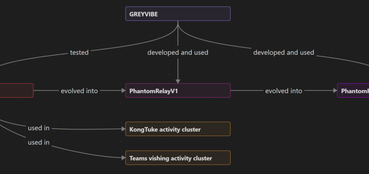 GREYVIBE threat actor group Russia nexus threat group
