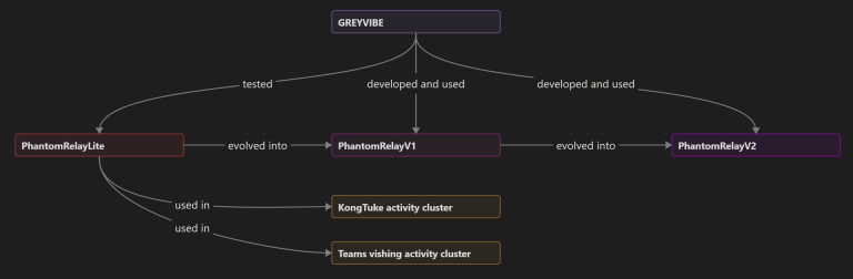 GREYVIBE threat actor group Russia nexus threat group