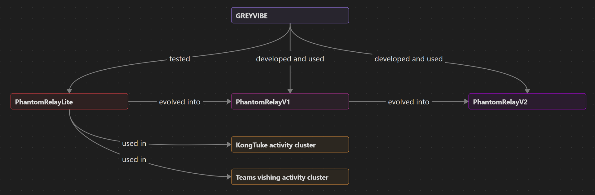 GREYVIBE threat actor group Russia nexus threat group