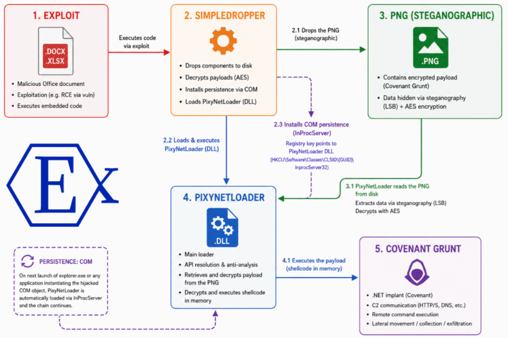 APT28’s PixyNetLoader uses PNG steganography to hide malware