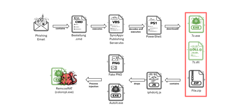 new Remcos RAT variant DonutLoader shellcode