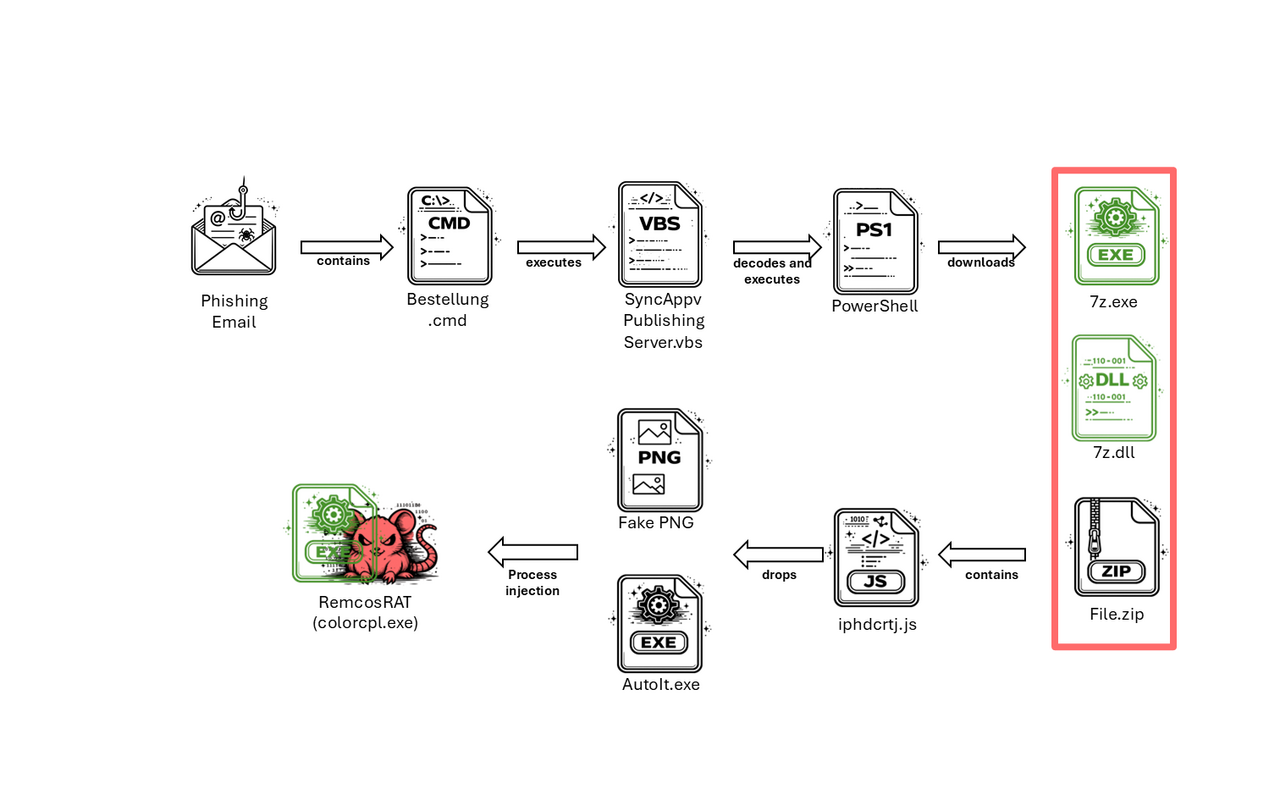 new Remcos RAT variant DonutLoader shellcode
