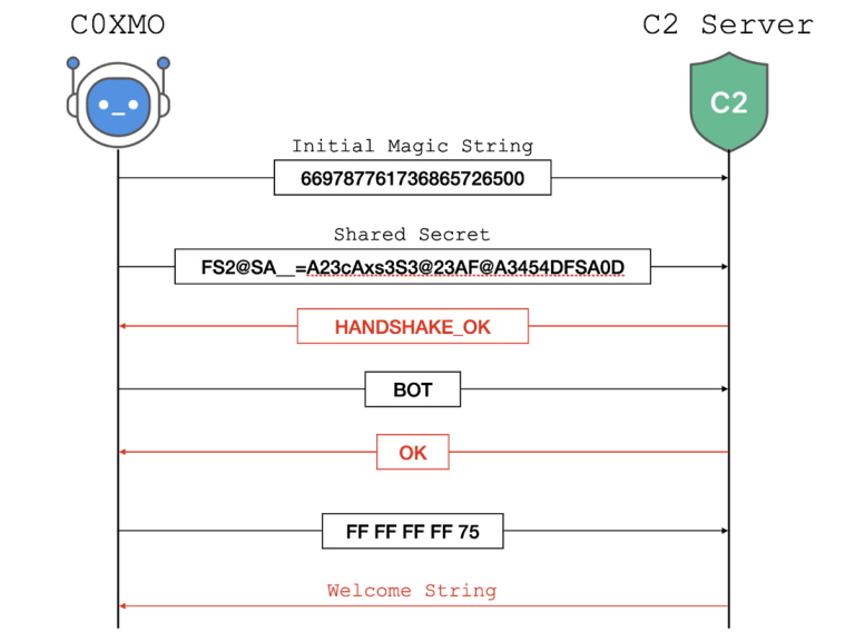 COXMO botnet variant Gafgyt malware analysis
