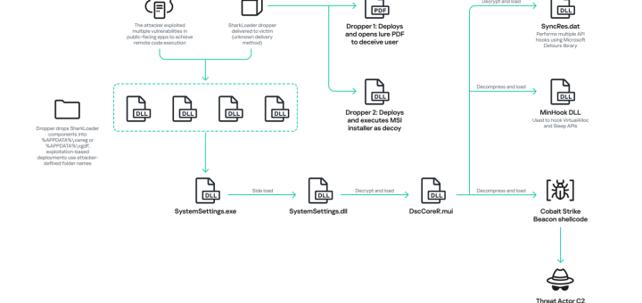 SharkLoader malware infection chain deploying Cobalt Strike Beacon in the StrikeShark campaign