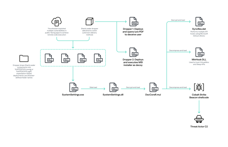 SharkLoader malware infection chain deploying Cobalt Strike Beacon in the StrikeShark campaign