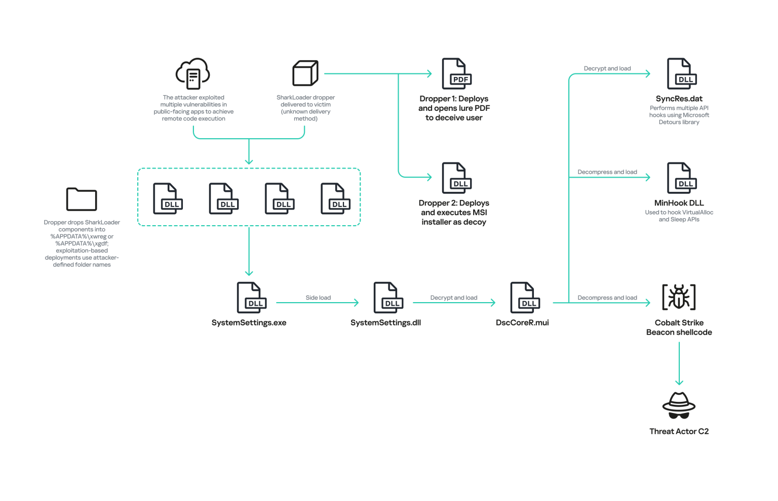SharkLoader Uses Fake Installers to Deploy Cobalt Strike Globally