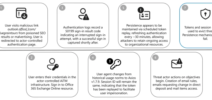 Payroll Pirate campaign, AiTM session hijacking