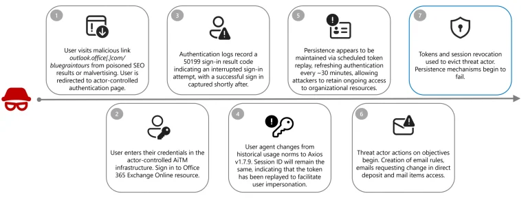 Payroll Pirate campaign, AiTM session hijacking