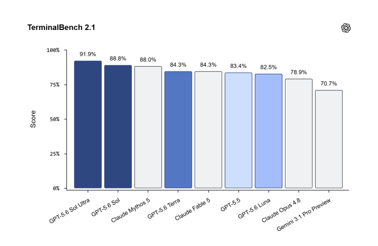GPT-5.6 Sol model capabilities and AI cybersecurity impact