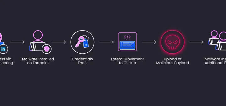 macOS cryptocurrency malware JINX-0164 developer campaign