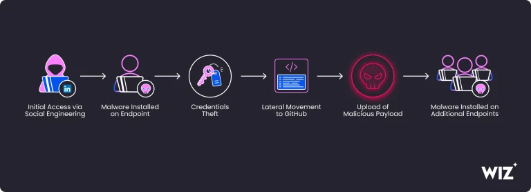macOS cryptocurrency malware JINX-0164 developer campaign