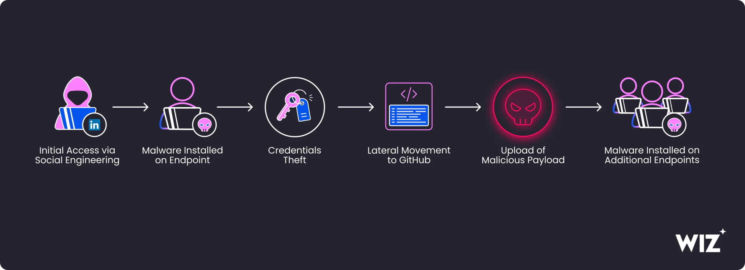 macOS cryptocurrency malware JINX-0164 developer campaign
