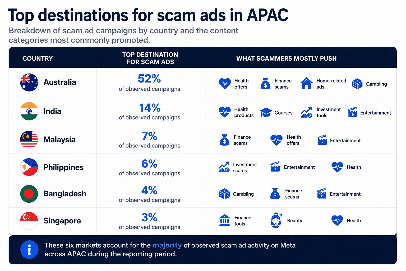 Malvertising campaign targets Asia Pacific social media users
