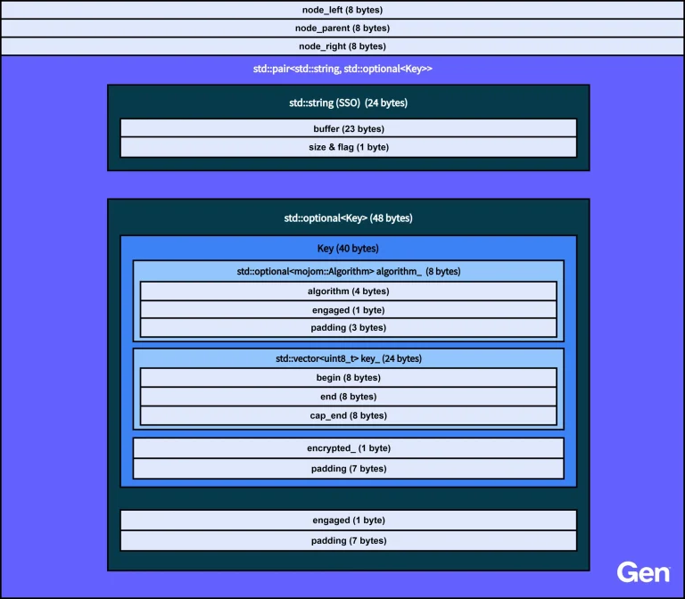 Vidar ABE bypass technique flowchart showing how Vidar infostealer malware extracts keys