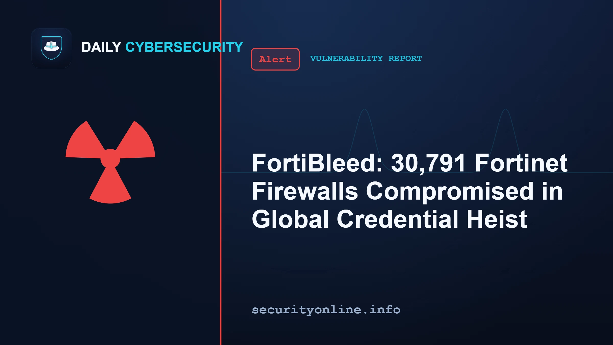 FortiBleed hijacks 30,000+ Fortinet devices across 194 countries