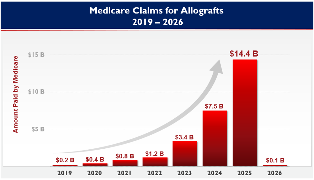 National health care fraud takedown uncovers telemedicine fraud schemes