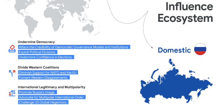 Diagram showing the pro-Russia influence ecosystem and information operations