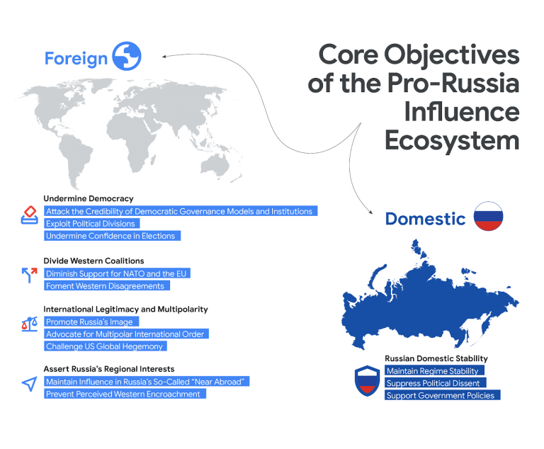 Diagram showing the pro-Russia influence ecosystem and information operations