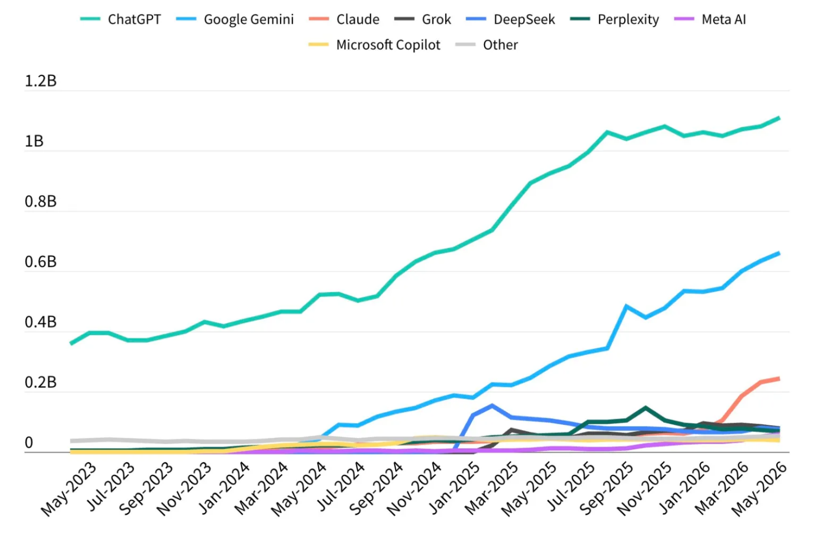 ChatGPT drops below 50% market share as Gemini, Claude surge