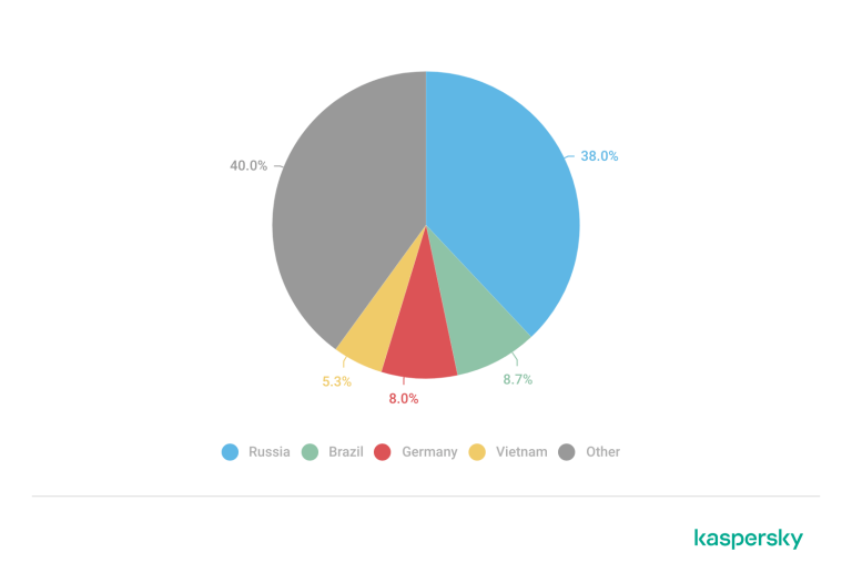 Argamal Trojan campaign Kaspersky malware analysis