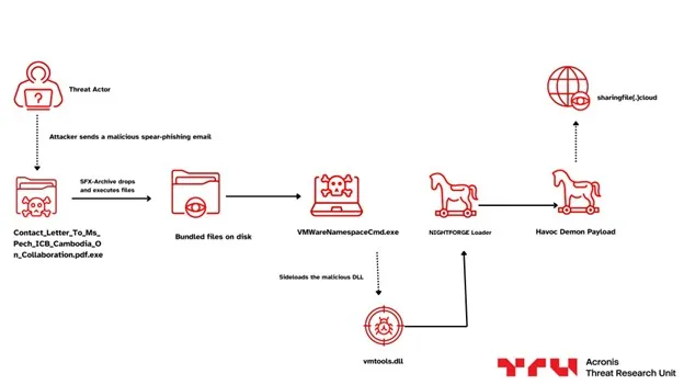 Khmer Shadow espionage campaign using NIGHTFORGE DLL sideloading and Havoc Demon implant targeting Cambodian government