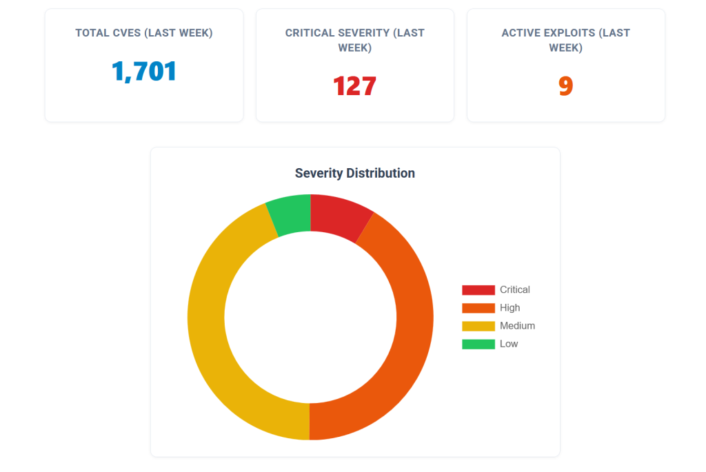 Weekly Threat Intelligence Vulnerability Management Report