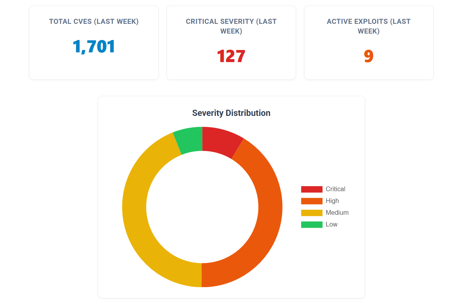Weekly Threat Intelligence Vulnerability Management Report