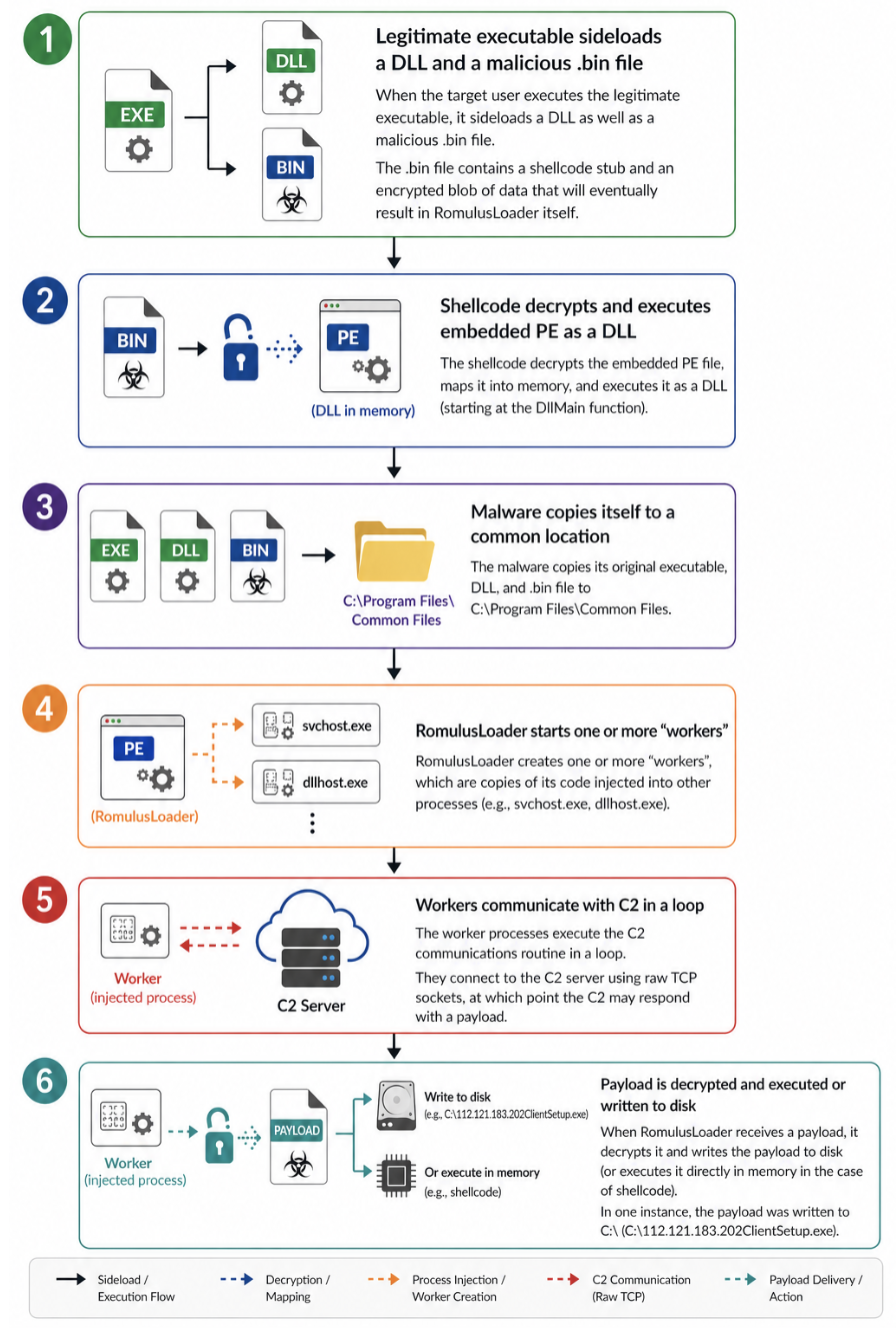 TA4922 malware campaigns Proofpoint cybercrime analysis