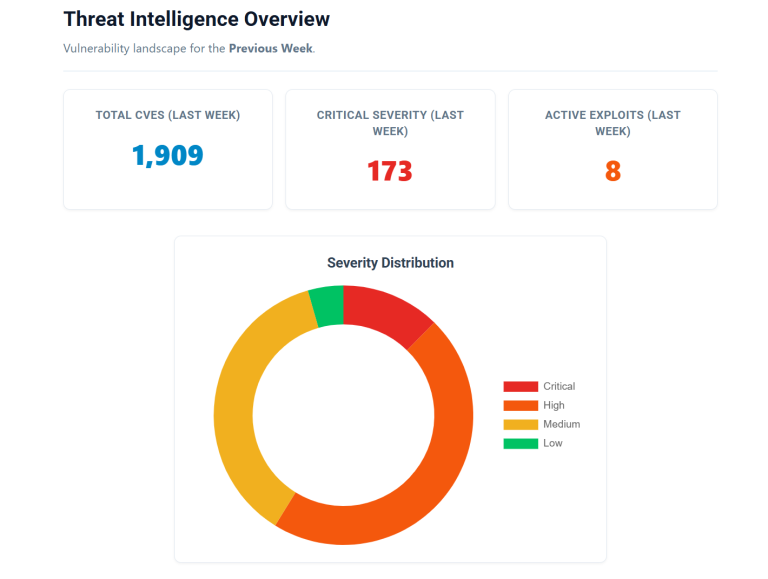 Weekly CVE report June 2026 1909 new vulnerabilities CISA KEV CVE-2026-20230 exploited