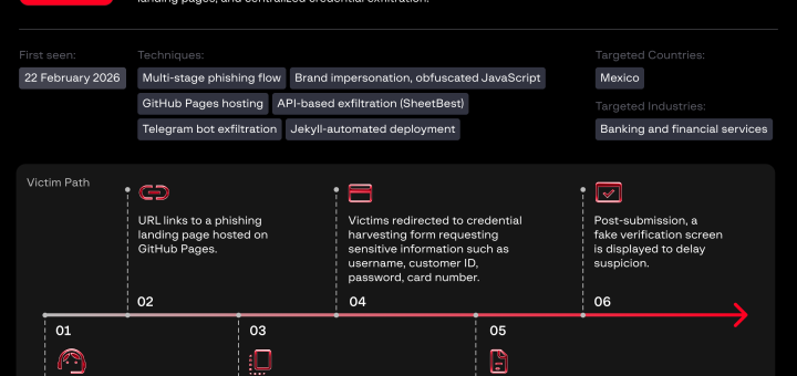 GitBait phishing campaign abusing GitHub Pages and SheetBest API to steal Mexican banking credentials