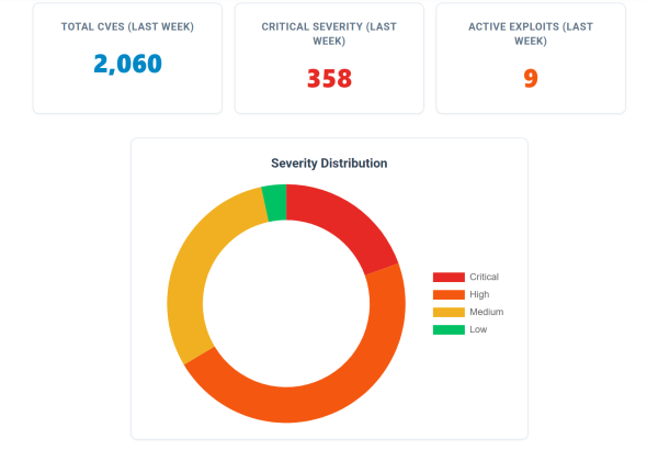 Weekly CVE report dashboard showing 2,060 new vulnerabilities and 4 actively exploited CVEs in CISA KEV