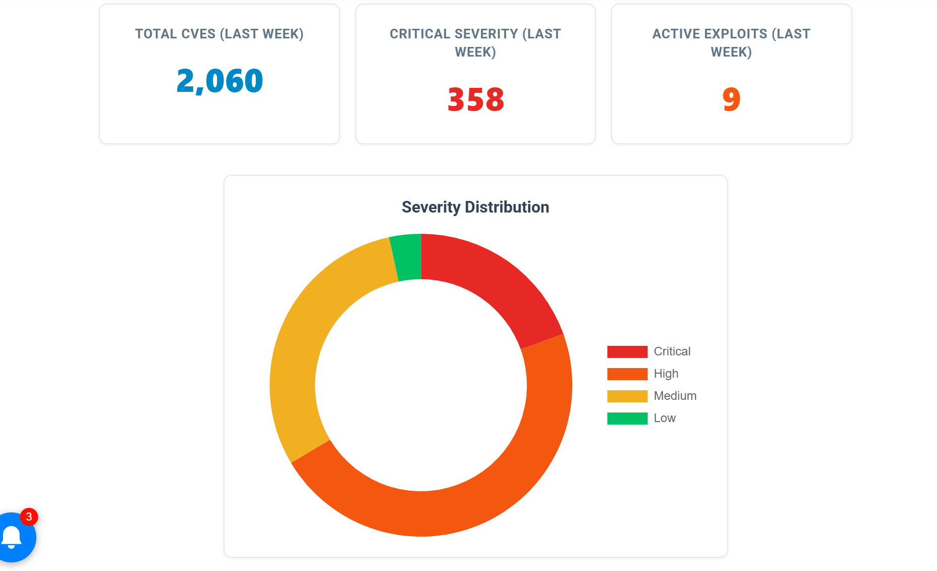2,060 New Flaws Hit Week, Oracle Leads, Four Actively Exploited