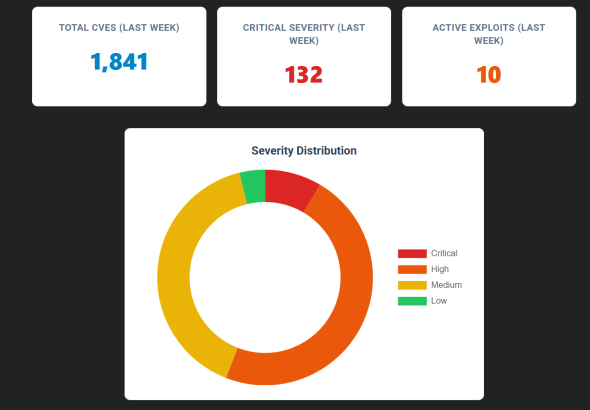 Vulnerability Management Report Weekly Threat Intelligence