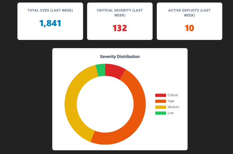 Vulnerability Management Report Weekly Threat Intelligence