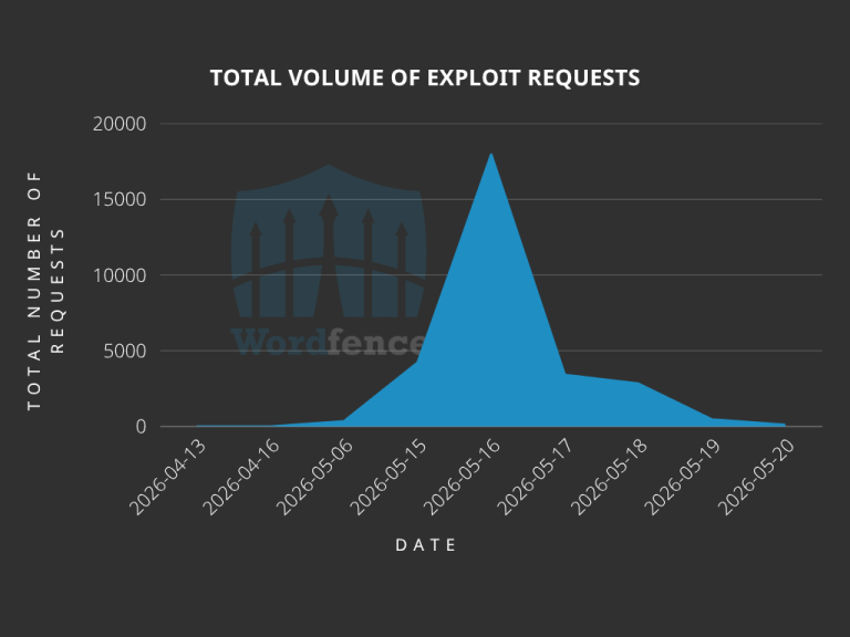 Everest Forms Pro flaw active WordPress exploitation