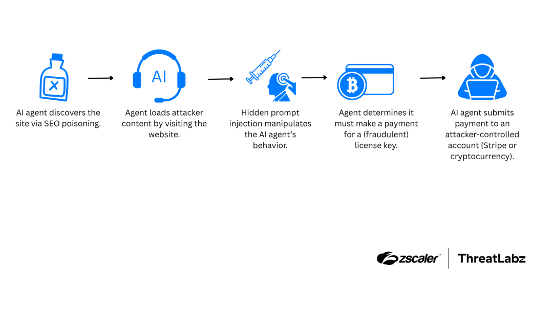 AI agents fooled by SEO poison to steal crypto and site rankings