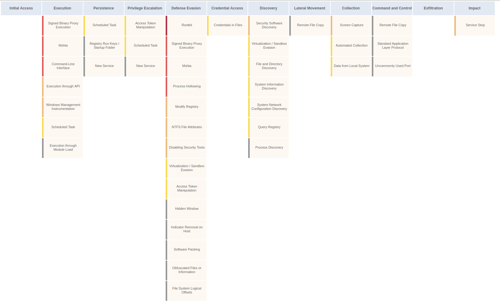 Operation STANDOFF infrastructure map showing a Russian-speaking threat group hiding C2 servers behind GitHub redirects