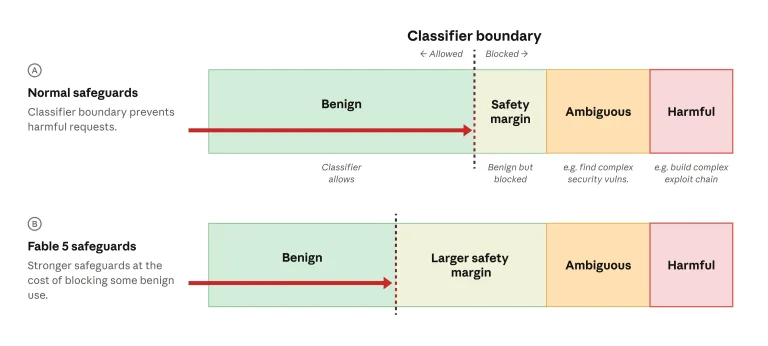 Claude Fable 5 extension announcement and API pricing details