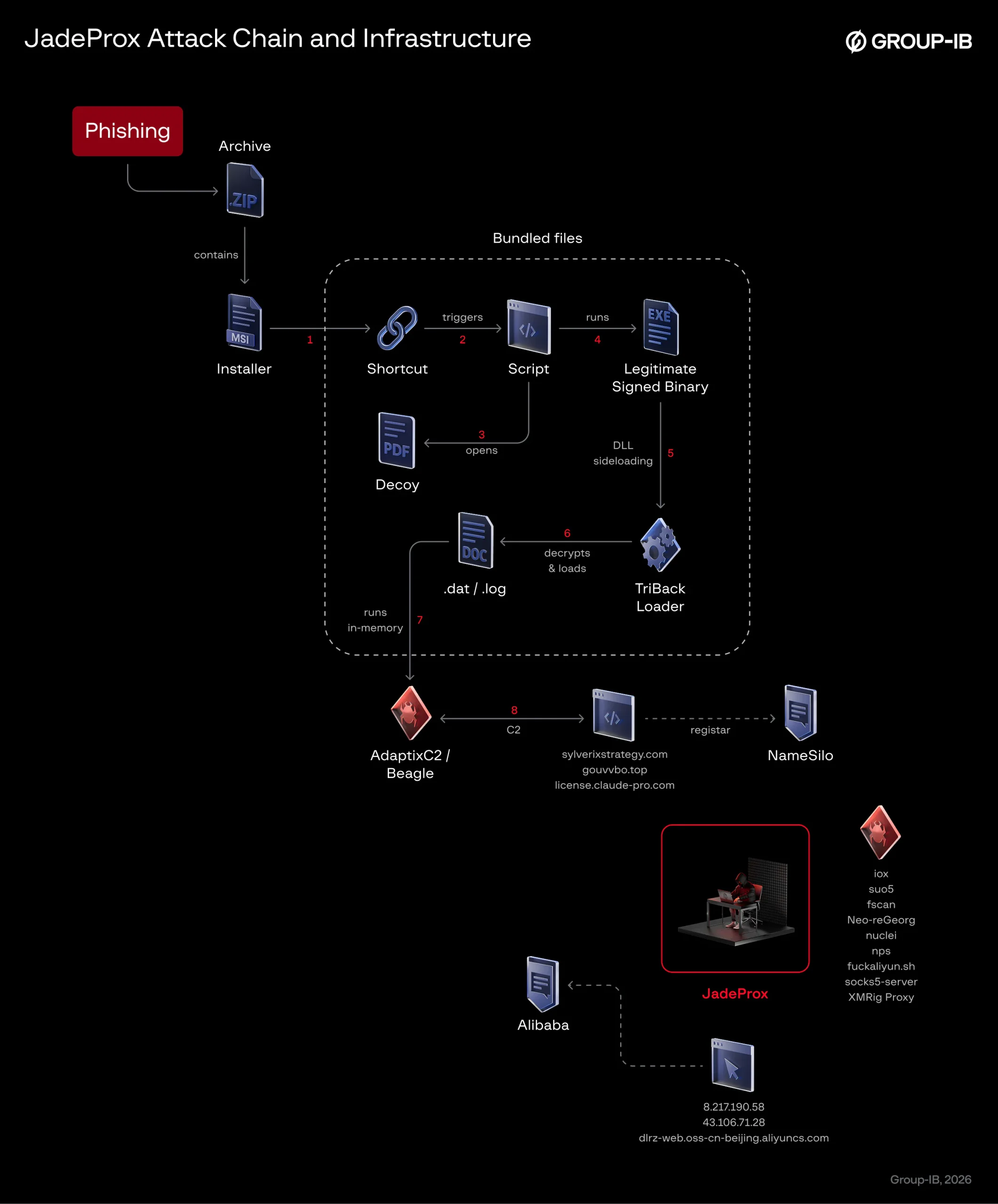 TriBack Loader infection chain used by the JadeProx China-nexus cluster against government, hospital and education targets in Asia and Latin America