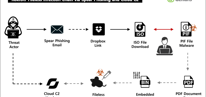 APT37 RokRAT malware delivered via fake PDF in Operation Capsule Vault spear-phishing