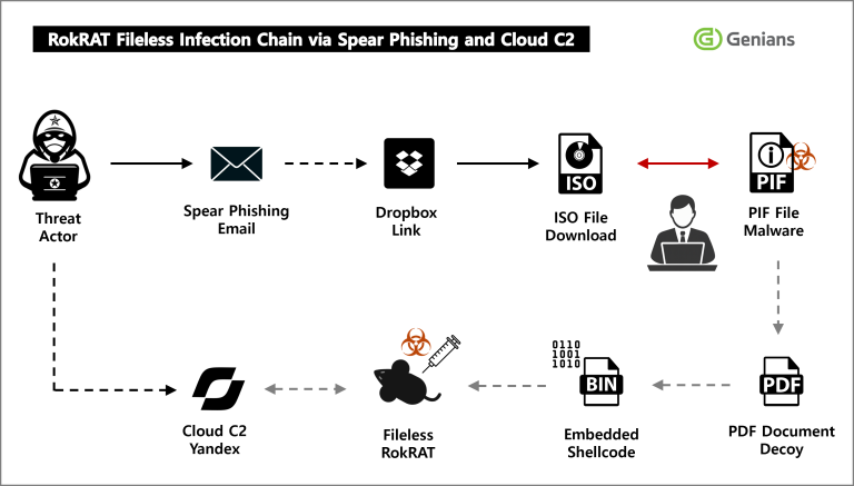APT37 RokRAT malware delivered via fake PDF in Operation Capsule Vault spear-phishing