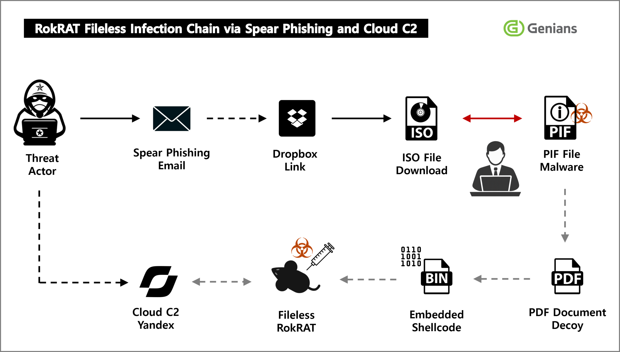 North Korean APT37 uses Dropbox phishing to deliver RokRAT malware