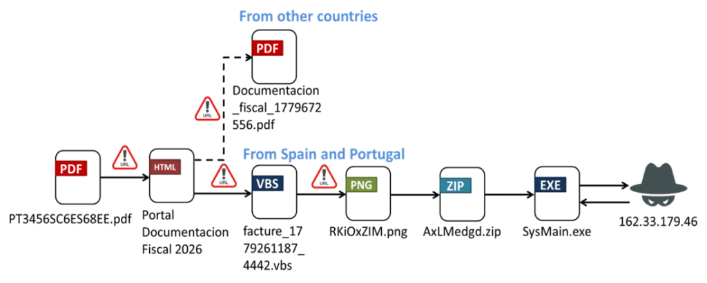Ousaban banking trojan infection chain diagram showing malware delivery methods.