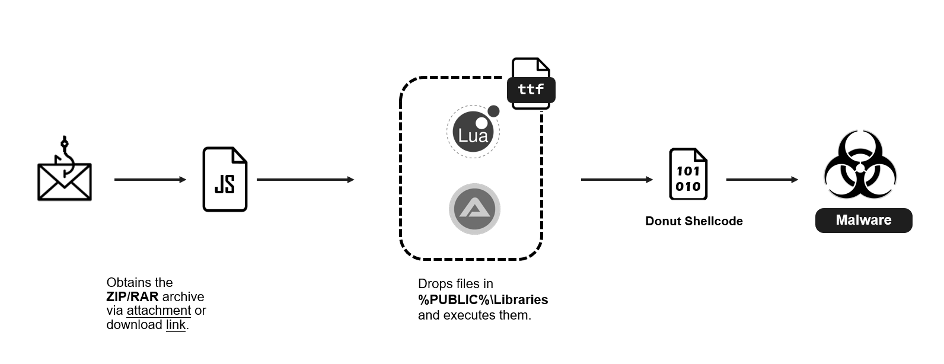 Lua loader disguised as TrueType font file in TTF Trap phishing campaign attack flow