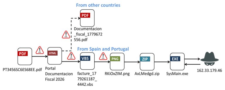 Ousaban banking trojan infection chain diagram showing malware delivery methods.