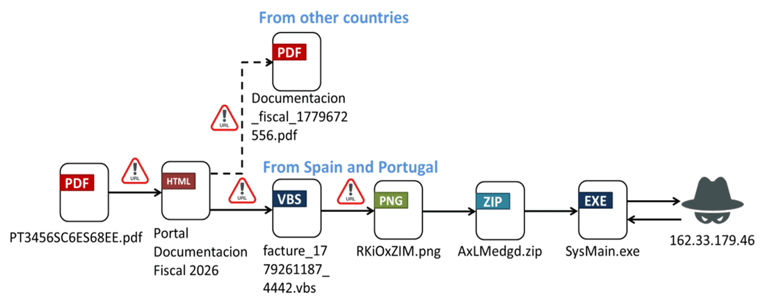 Ousaban Trojan Hits Spain, Portugal With Fake Tax Doc Phishing