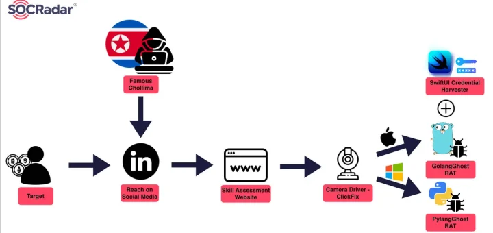 ClickFake Interview campaign delivering PylangGhost RAT and GolangGhost RAT to crypto professionals