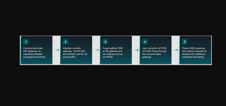 Hotel Wi-Fi DNS poisoning attack chain leading to Microsoft 365 account compromise for traveling employees