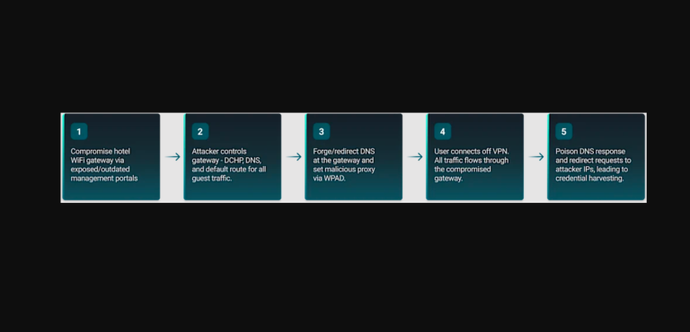 Hotel Wi-Fi DNS poisoning attack chain leading to Microsoft 365 account compromise for traveling employees